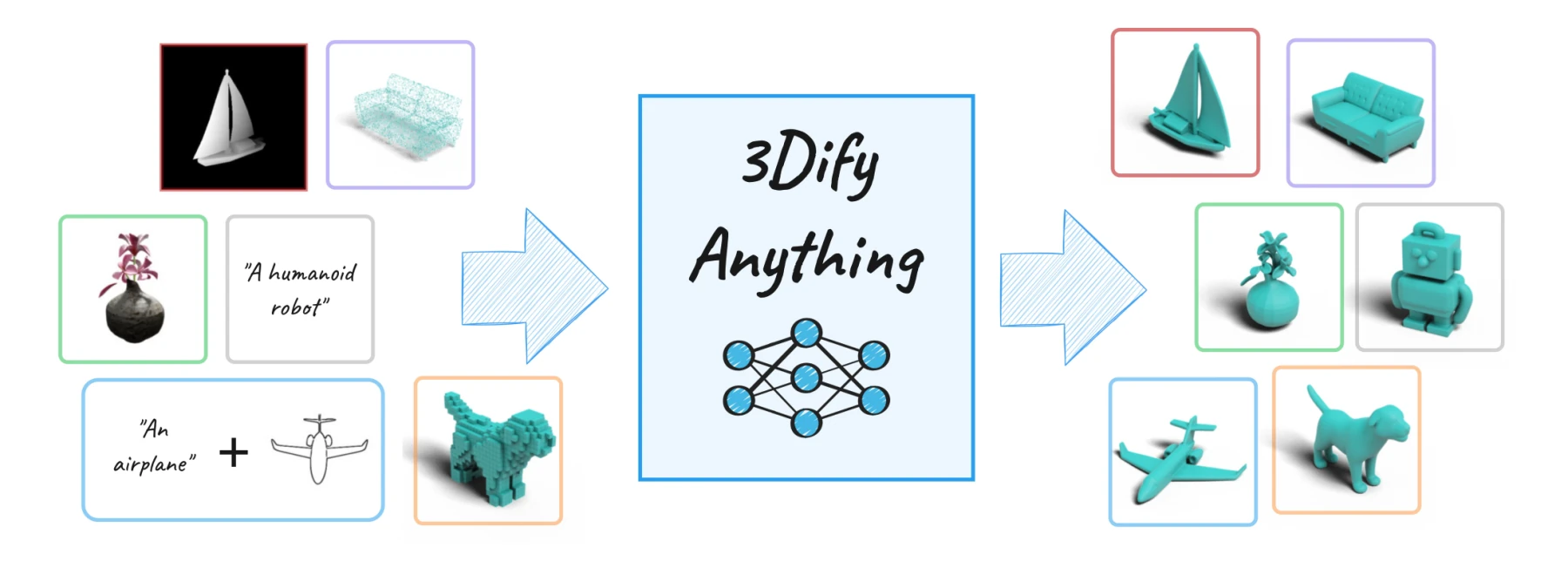 3Dify-Anything multimodal 3D generation overview